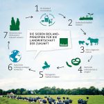 Bioland Kreislaufwirtschaft