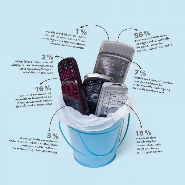 HandyRecycling Ressourcen sparen und die Umwelt schonen zukunftleben