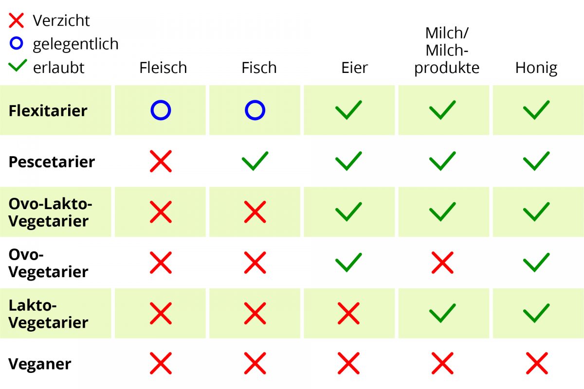 Ernaehrungsformen Tabelle Neu3
