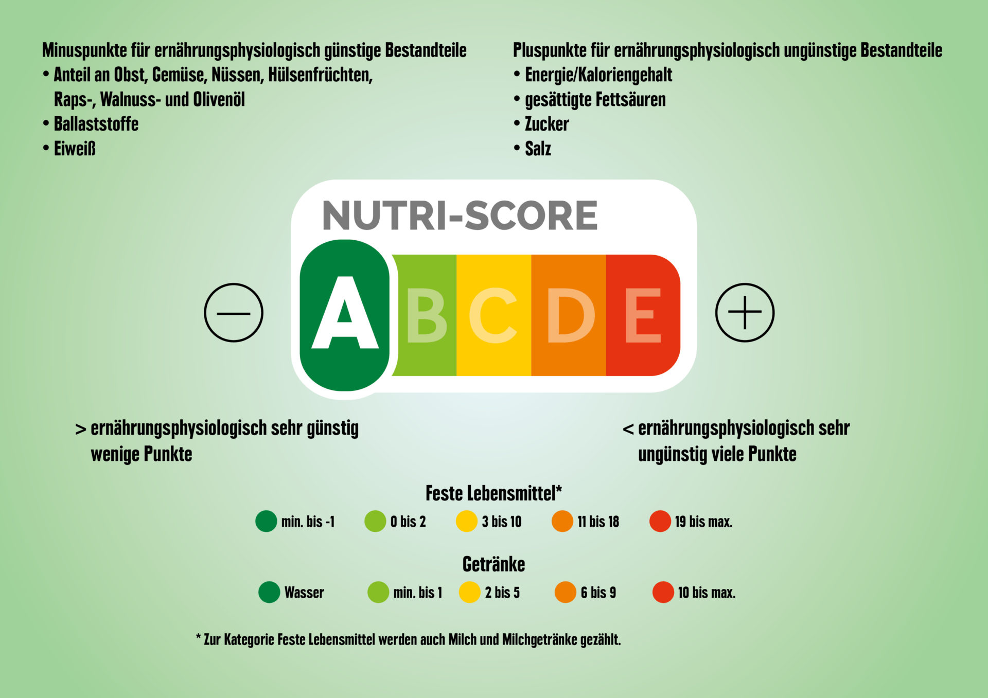 Der Nutri Score Lebensmittel Vergleichen Leichter Gemacht zukunftleben
